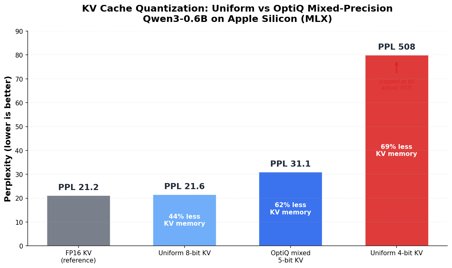 Uniform 4-bit KV breaks quality entirely; mixed-precision fixes it