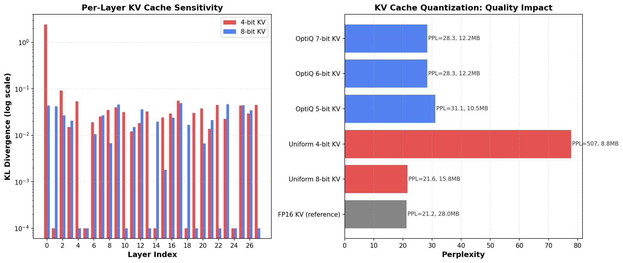 Per-layer KV sensitivity; Layer 0 dominates
