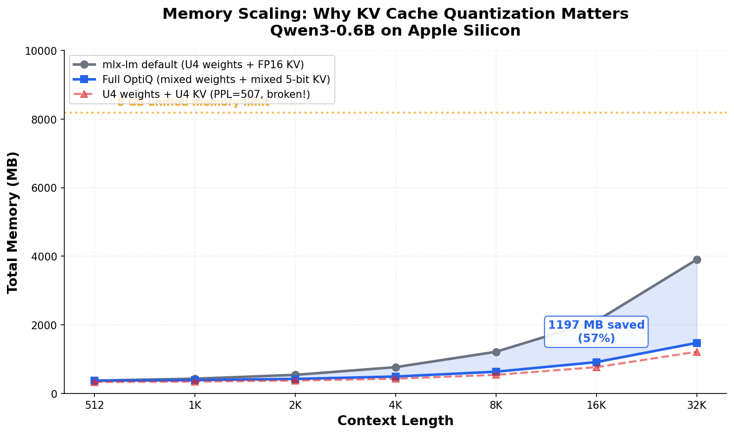 Memory scaling; the gap widens with context length