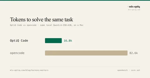 Benchmark: OptiQ Code vs opencode on a local Qwen3.6-35B, same solves and about 5x fewer tokens