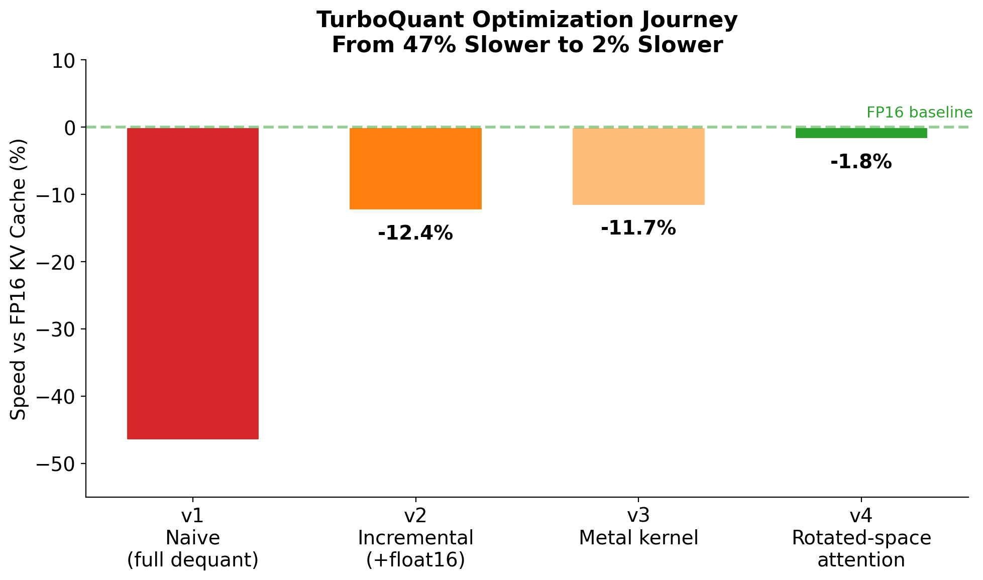 Optimization journey