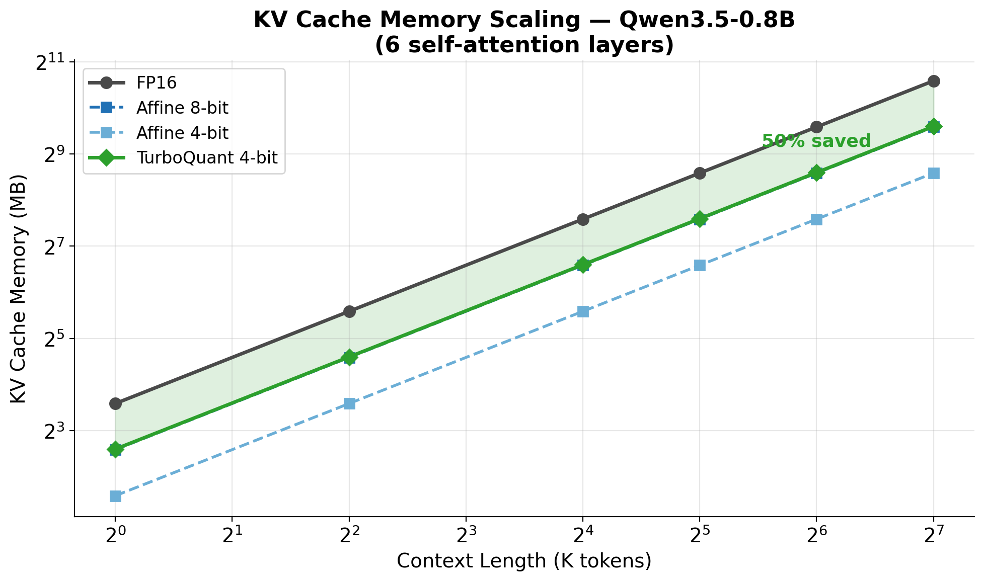 Memory scaling