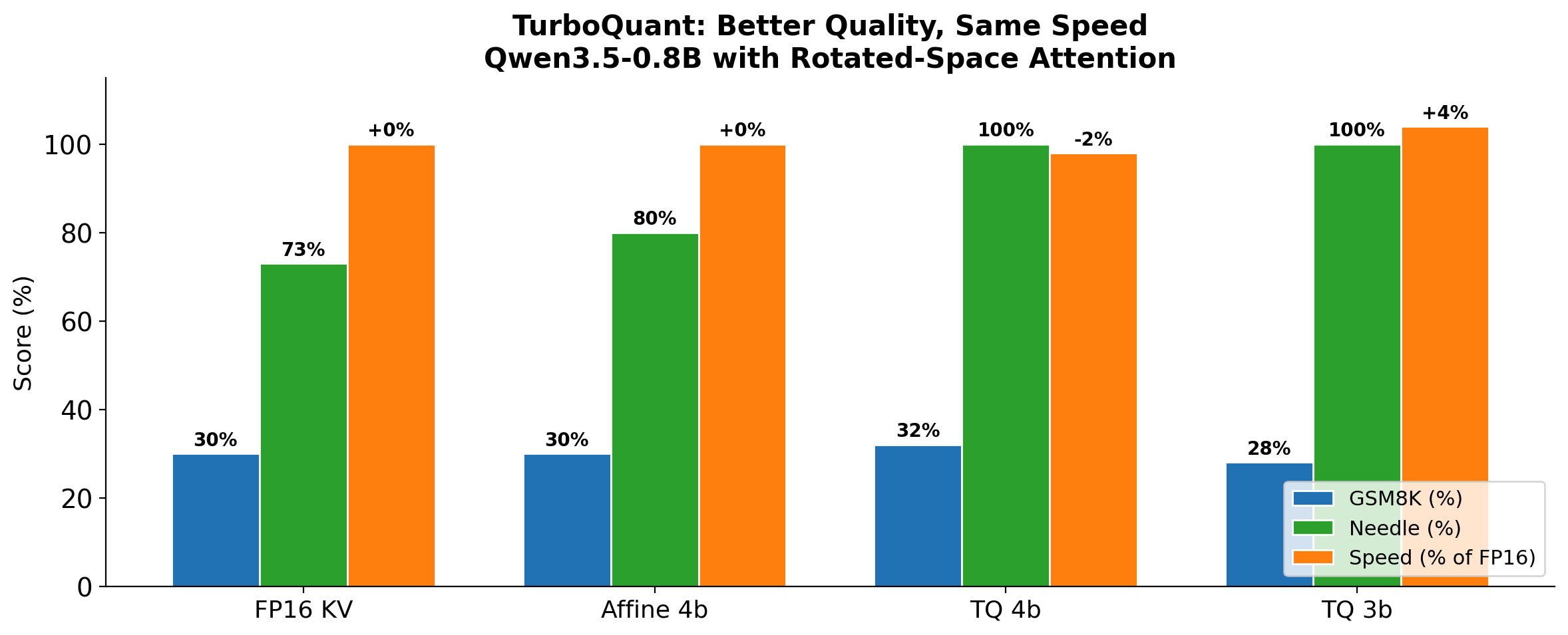 Quality and speed comparison