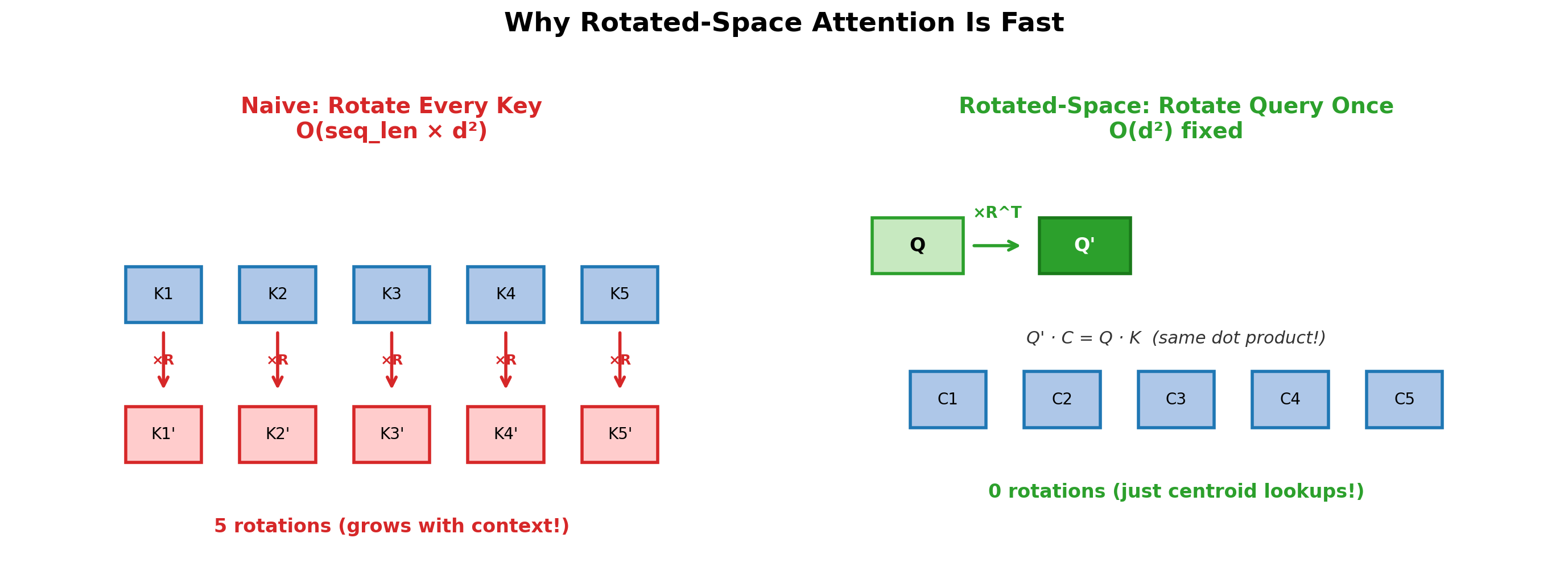 How rotated-space attention works